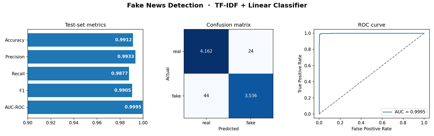 Fake news detection results by Yuvraj Verma, TF-IDF + linear classifier test metrics, confusion matrix, and ROC curve (F1 0.99, AUC 0.9995)