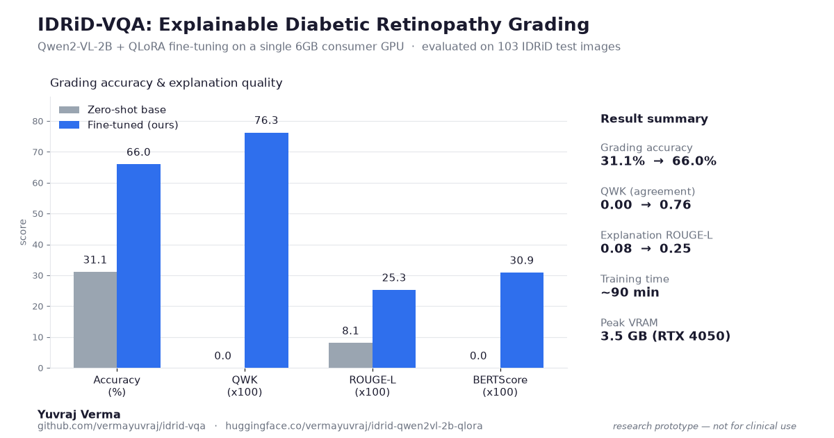 IDRiD-VQA results, explainable diabetic retinopathy grading by Yuvraj Verma: fine-tuned Qwen2-VL-2B lifts accuracy from 31.1% to 66.0% and QWK to 0.76